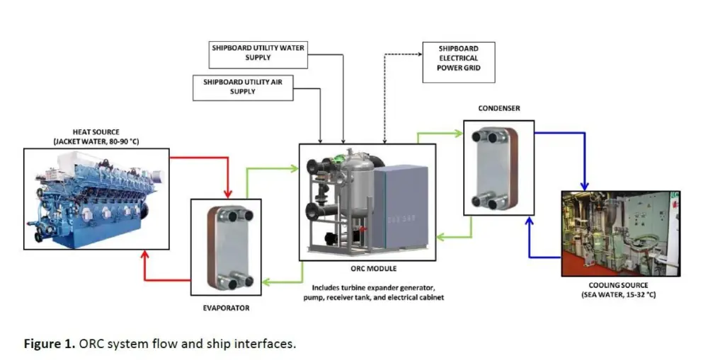 The ORC system connects with multiple units in the engine room to generate electrical power