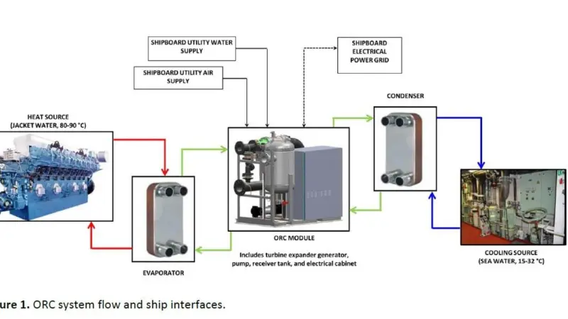 The ORC system connects with multiple units in the engine room to generate electrical power