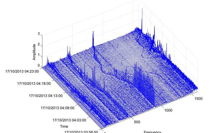 Researches studied time-frequency patterns - such as the operation of a turbocharger here - in an attempt to better classify and predict faults