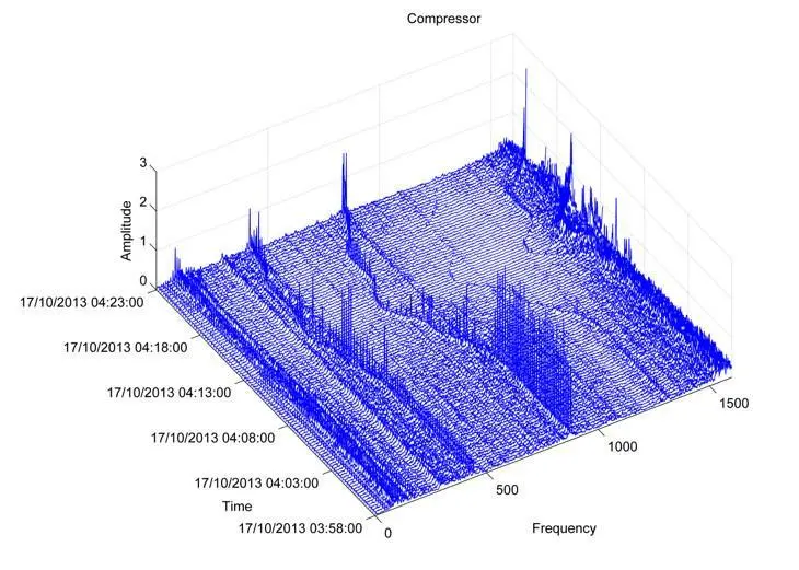 Researches studied time-frequency patterns - such as the operation of a turbocharger here - in an attempt to better classify and predict faults