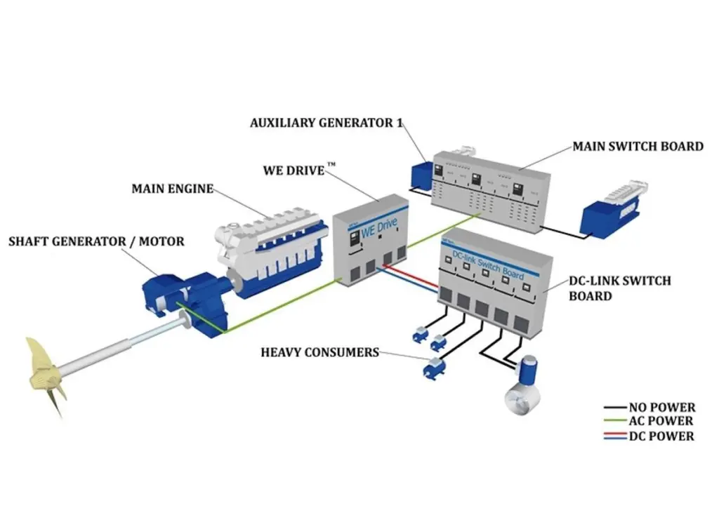 The Permanent Magnet Shaft Generator technology features active front-end low harmonic drive technology