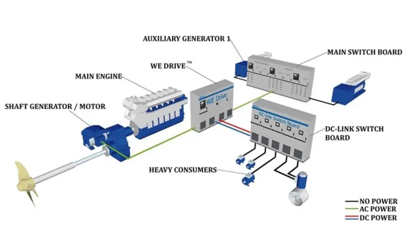 The Permanent Magnet Shaft Generator technology features active front-end low harmonic drive technology