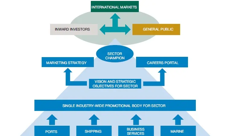 How the new body would interact with existing organisations and industry stakeholders. Source: 'Maritime Growth Study: keeping the UK competitive in a global market', UK Department of Transport, 2015