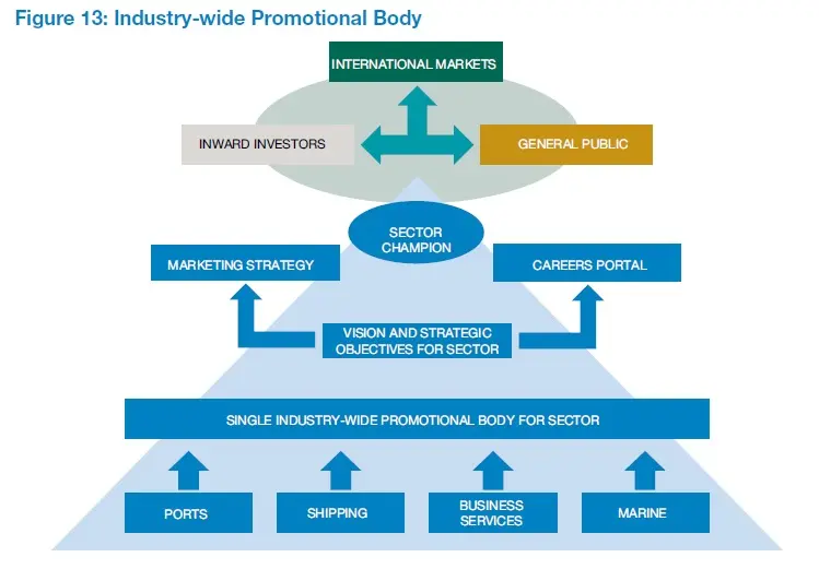 How the new body would interact with existing organisations and industry stakeholders. Source: 'Maritime Growth Study: keeping the UK competitive in a global market', UK Department of Transport, 2015