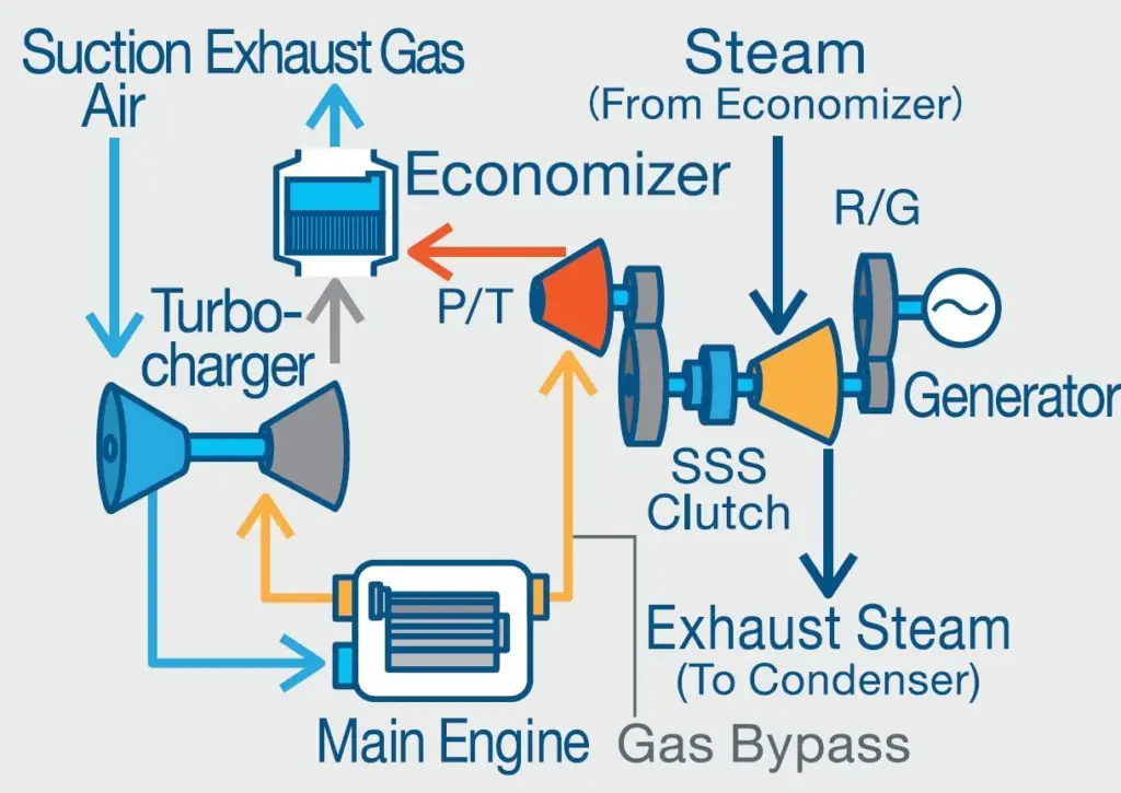 MHI says the waste heat recovery system ensures optimal energy recovery from exhaust gas and steam turbines