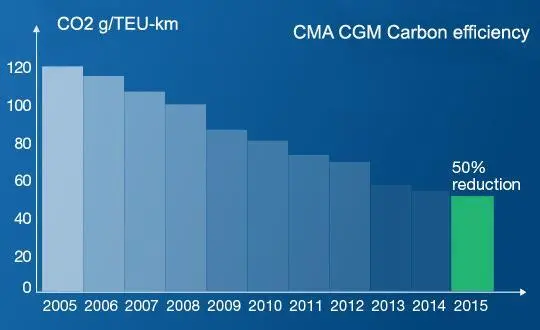 New technologies and strategies have helped CMA CGM halve CO2 emissions per teu-kilometre since 2005