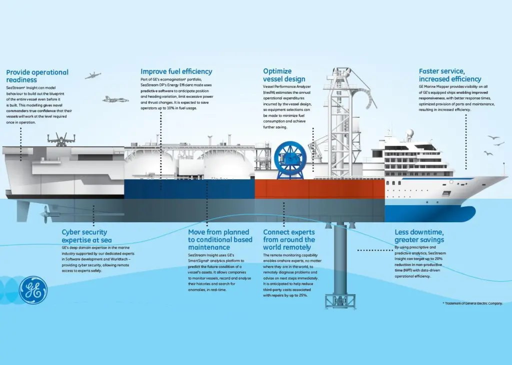 Vessel Performance Analyzer (VesPA), GE Marine Mapping and now SeaStream Insight make up the company's digital marine portfolio