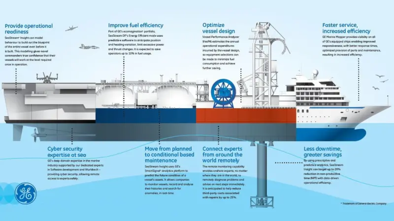 Vessel Performance Analyzer (VesPA), GE Marine Mapping and now SeaStream Insight make up the company's digital marine portfolio
