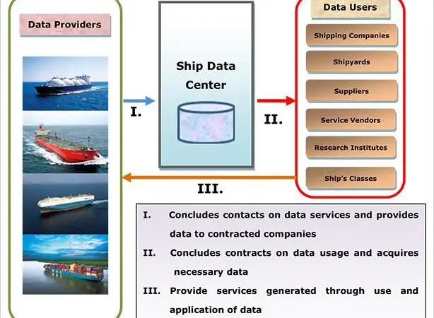 ClassNK's Ship Data Center will act as a data clearing house between information supplied by ship operators including MOL and other industry stakeholders