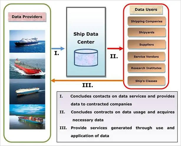 ClassNK's Ship Data Center will act as a data clearing house between information supplied by ship operators including MOL and other industry stakeholders