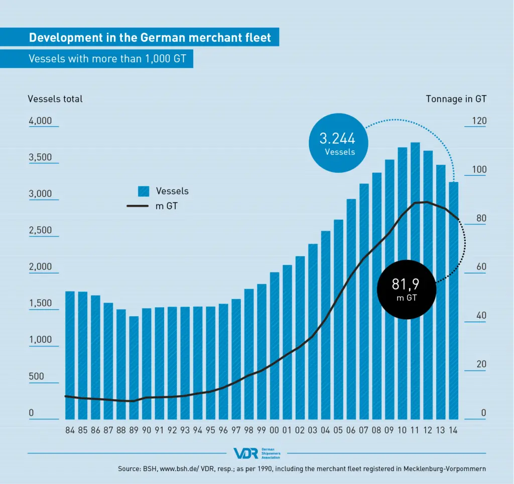 German fleet growth