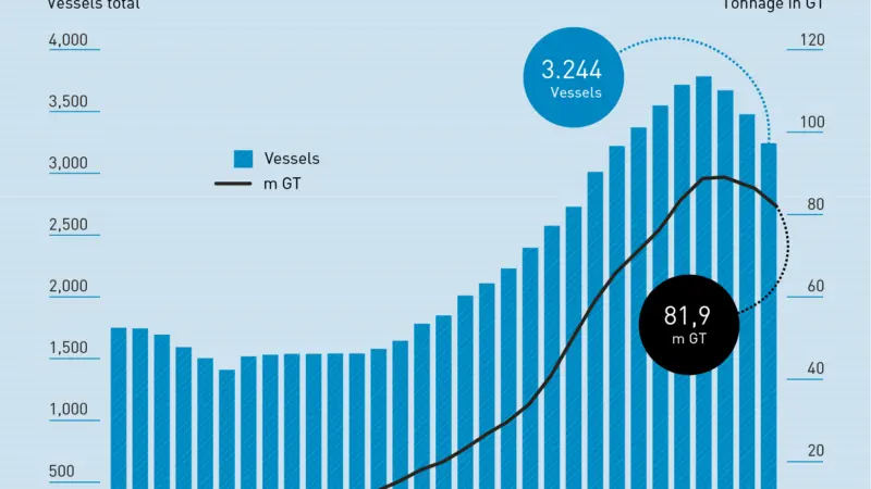 German fleet growth
