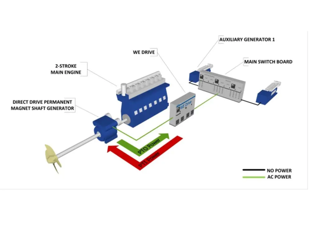 Direct-drive permanent magnet shaft generator solution