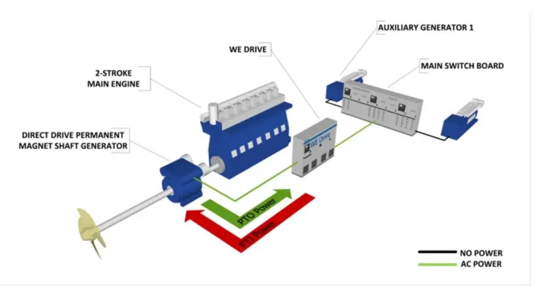Direct-drive permanent magnet shaft generator solution