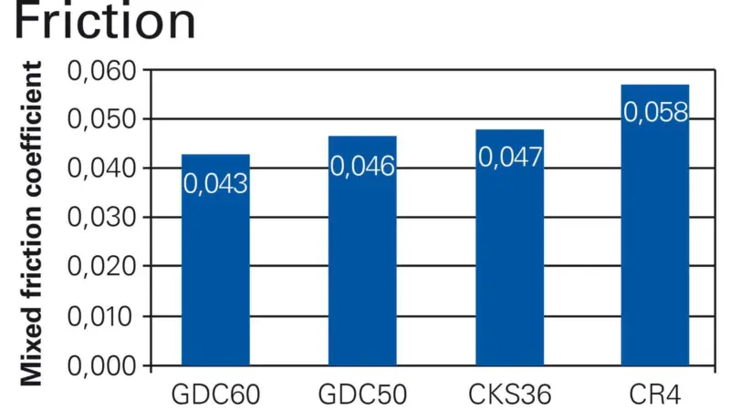 The new GDC60 coating is expected to offer reduced friction compared to other galvanic coatings in Federal-Mogul's range