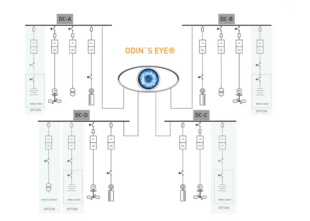 The new Odin's Eye DC grid from Norwegian Electric Systems is said to enable all essential equipment to be treated as separate power centres on vessels of any size