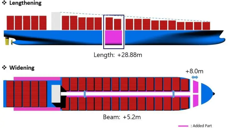 Korean Register studied the comparative merits of adding 28,8m to the vessel's length, or 5.2m to its beam