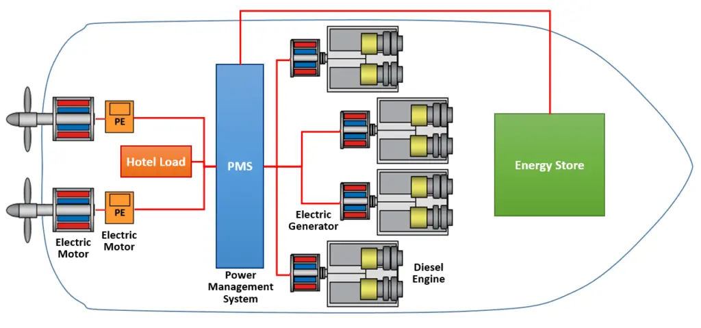 Figure 1: Schematic of ship diesel-electric propulsion system
