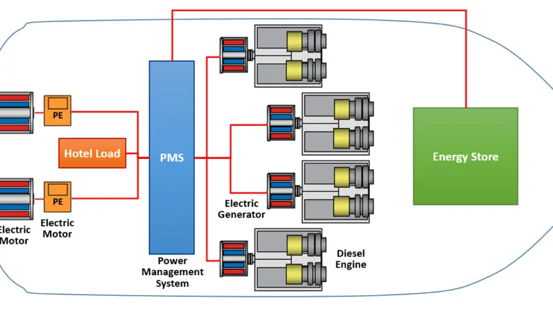 Figure 1: Schematic of ship diesel-electric propulsion system