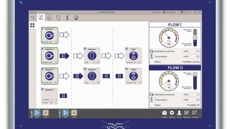 Alfa Laval's FlowSync optimises flow rate to separators and can manage flows to several units simultaneously