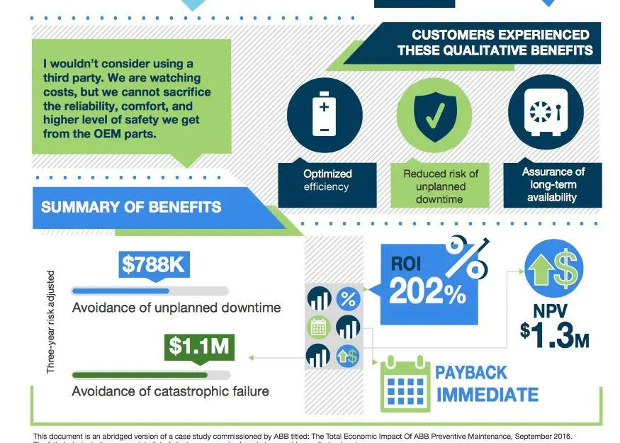 ABB Preventive Maintenance can lead to a 202% ROI