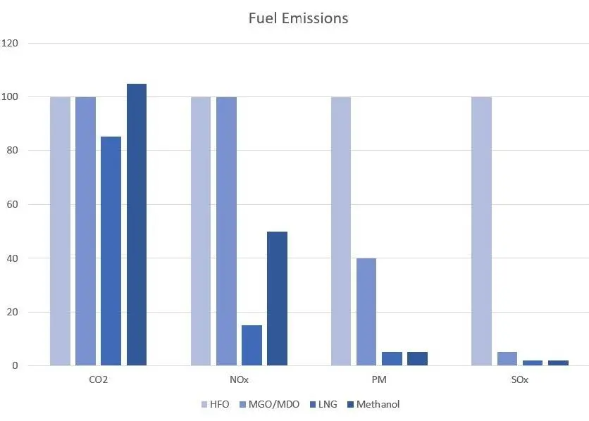 LNG boasts a significant reduction in NOx and SOx, but Adams argues CO2 reductions can be offset by methane slip (Chart courtesy of DNV GL; methanol produced from natural gas)