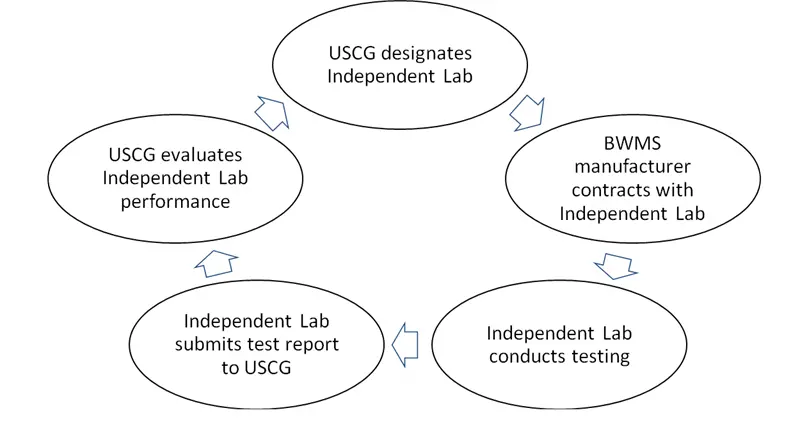 The USCG process from selecting independent laboratories to type approving systems