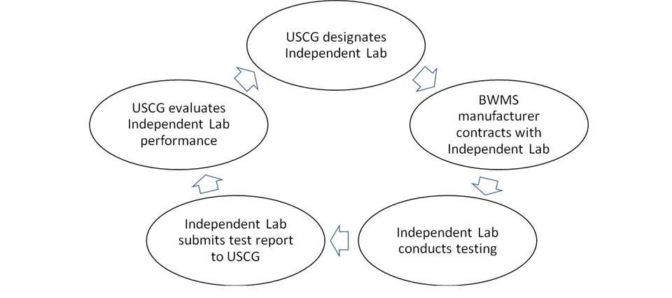 The USCG process from selecting independent laboratories to type approving systems