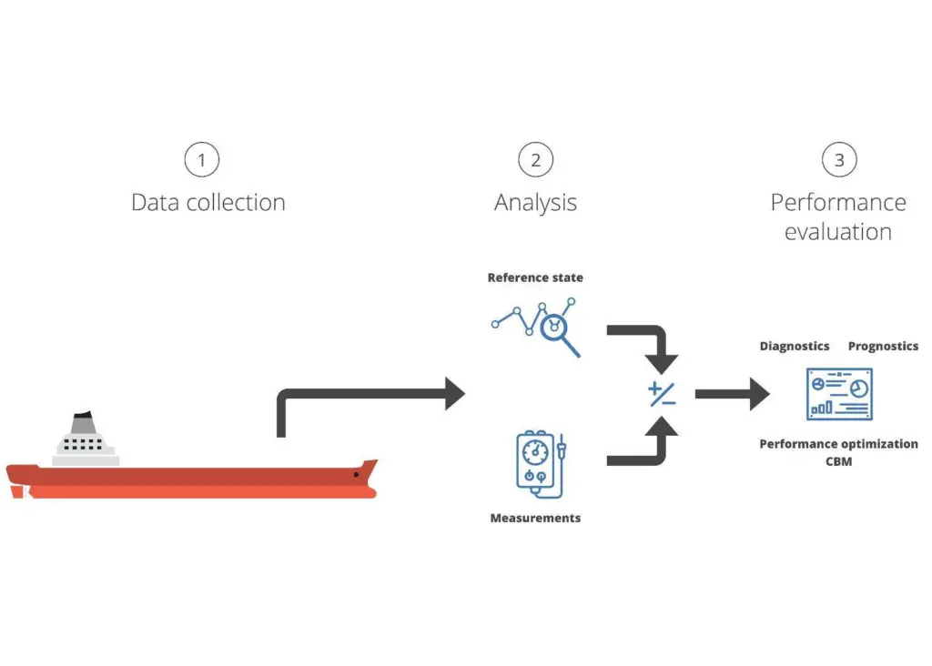 WinGD's partnership with Propulsion Analytics will produce an advanced engine diagnostics system enabling condition-based monitoring and predictive maintenance as well as performance optimisation