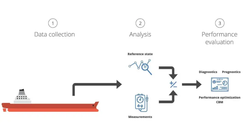 WinGD's partnership with Propulsion Analytics will produce an advanced engine diagnostics system enabling condition-based monitoring and predictive maintenance as well as performance optimisation