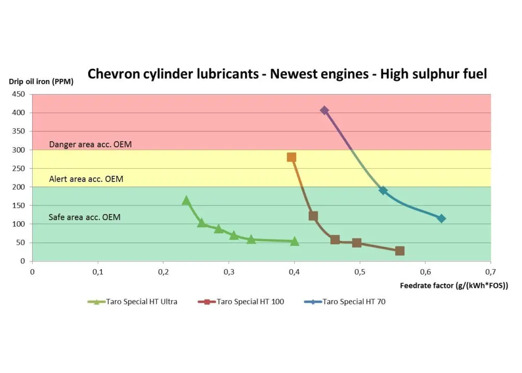 Chevron's testing indicated that higher BN oils used enable healthy cylinder condition at lower feed rates when using high-sulphur diesel