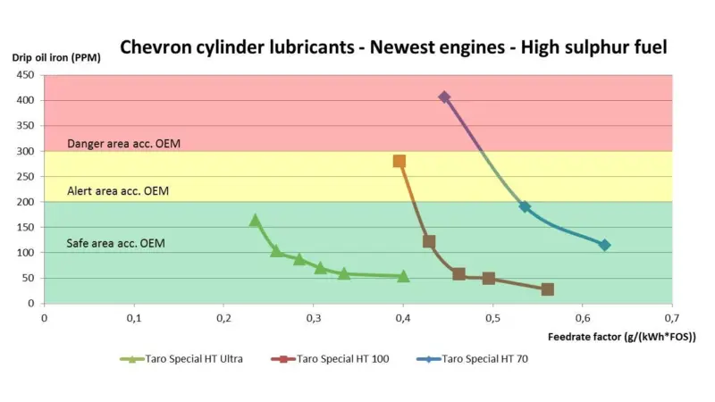 Chevron's testing indicated that higher BN oils used enable healthy cylinder condition at lower feed rates when using high-sulphur diesel