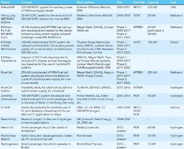 Marine fuel cell projects (source: EMSA; DNV GL) Selected marine fuel cell projects