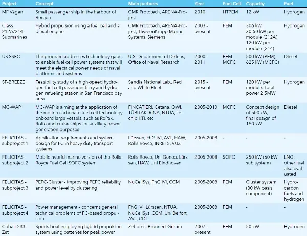 Marine fuel cell projects cont. (source: EMSA; DNV GL) Se;ected marine fuel cell projects 2