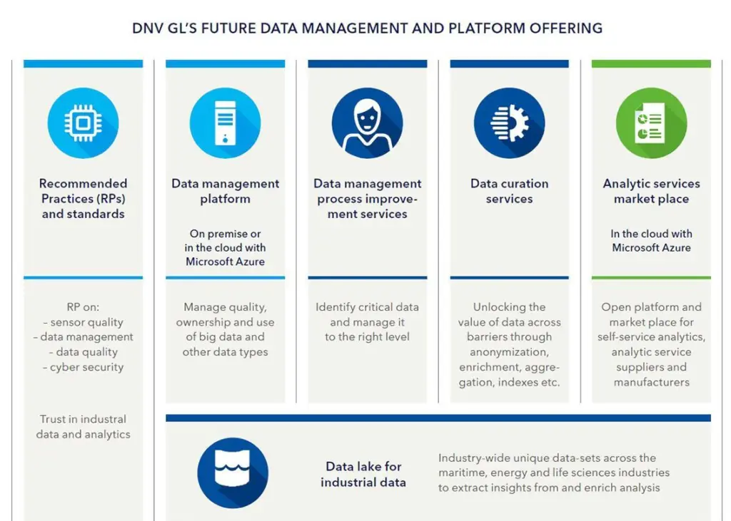 The Veracity industry data platform is designed to help companies improve data quality and manage its use