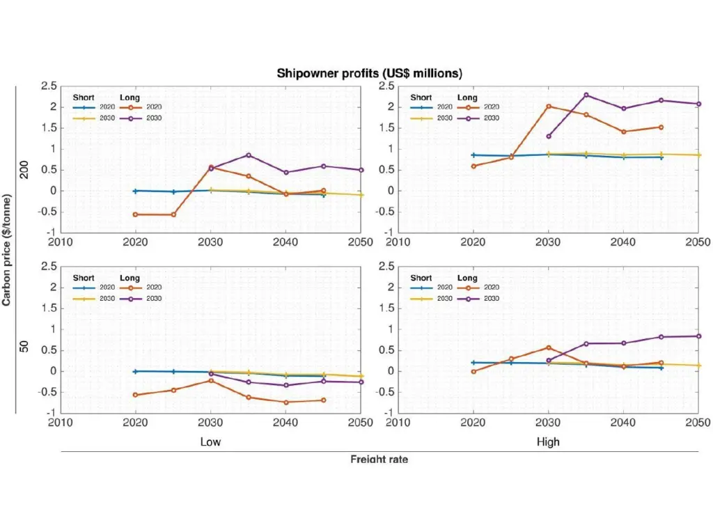 The carbon price of future market measures and freight rates are key factors affecting profitability whether ship owners plan long or short term