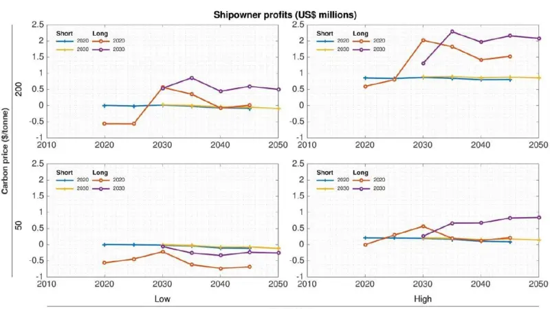 The carbon price of future market measures and freight rates are key factors affecting profitability whether ship owners plan long or short term