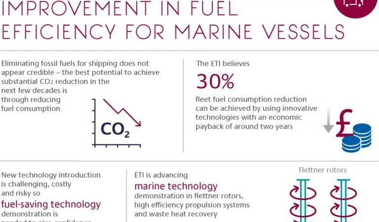 ETI has established that a 30% reduction in fleet fuel consumption can be achieved by using a combination of innovative technologies