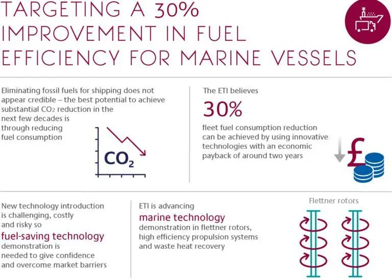 ETI has established that a 30% reduction in fleet fuel consumption can be achieved by using a combination of innovative technologies