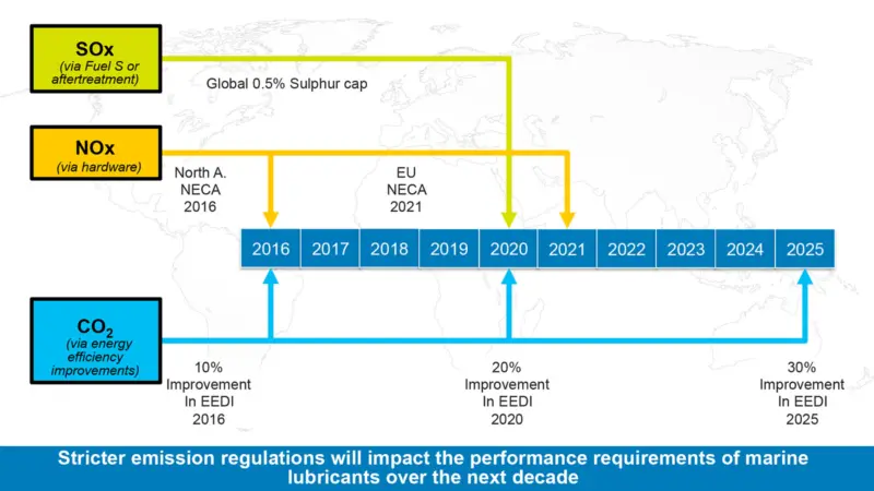 Environmental regulations are having a rapid and pronounced impact on performance demands on marine lubricants