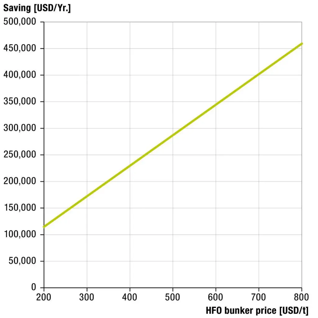 Fig 3: Opex saving as a function of HFO bunker price