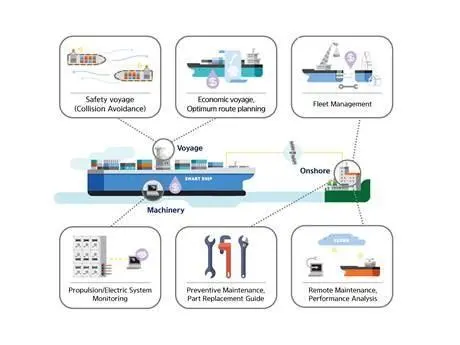 Concept diagram of the new integrated smart ship solution from HHI