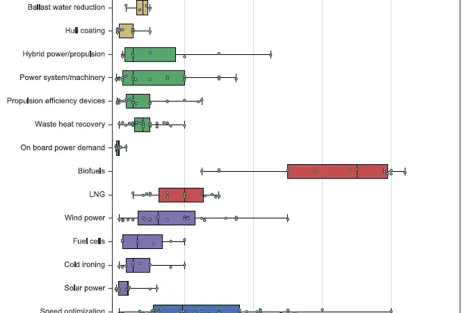 Chart showing CO2 emission reduction potential of individual measures, with solid bars representing the most likely range of reductions.