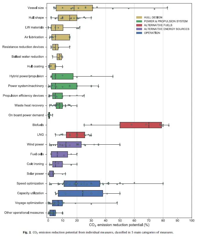 Chart showing CO2 emission reduction potential of individual measures, with solid bars representing the most likely range of reductions.