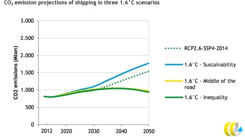 Updated emissions forecasts from CE Delft reflect slower growth in transport volumes