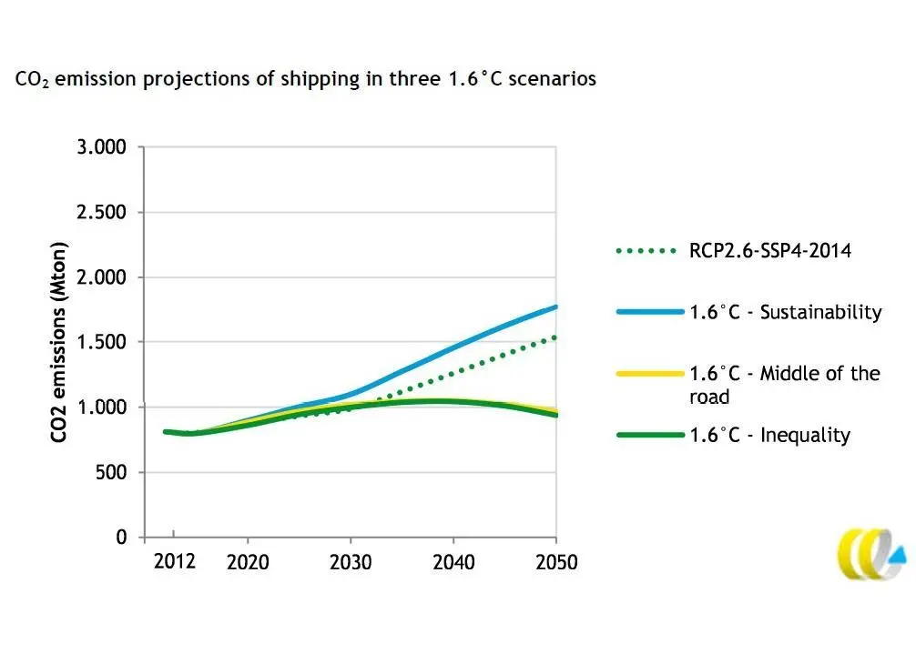 Updated emissions forecasts from CE Delft reflect slower growth in transport volumes