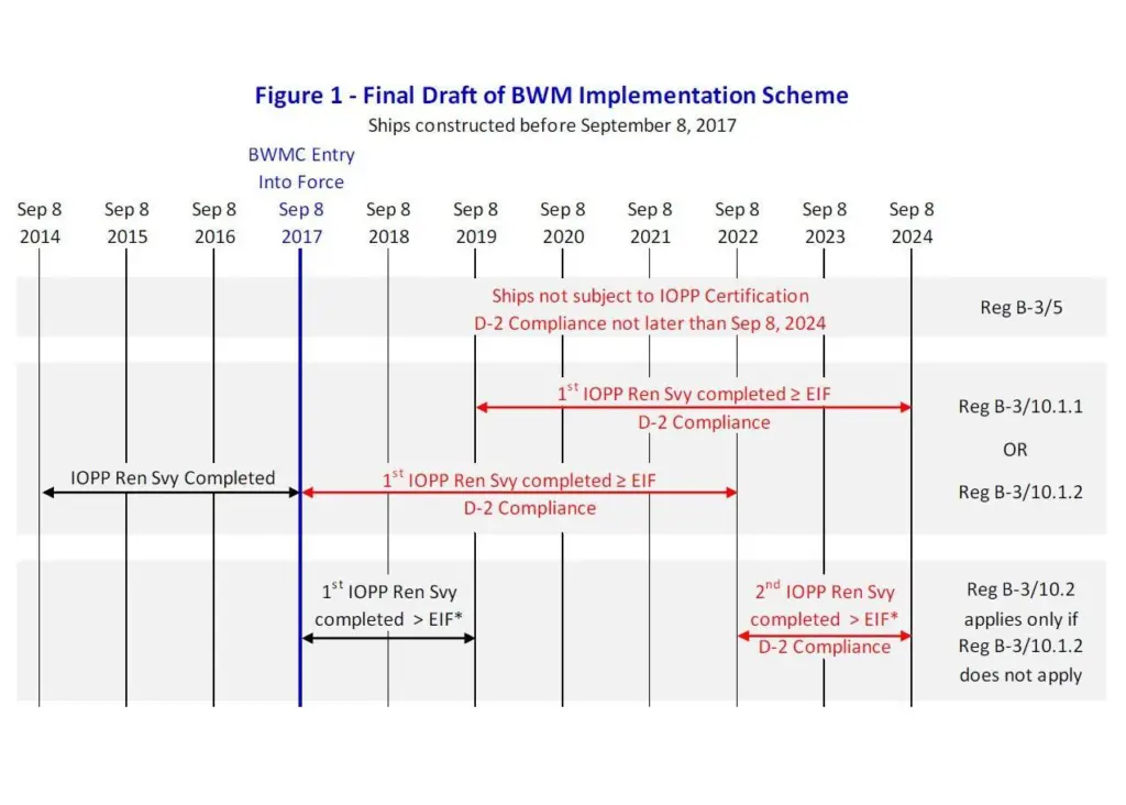 The new installation timeframe approved at MEPC 71, as visualised by the American Bureau of Shipping