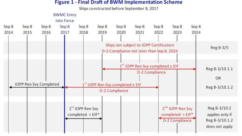 The new installation timeframe approved at MEPC 71, as visualised by the American Bureau of Shipping