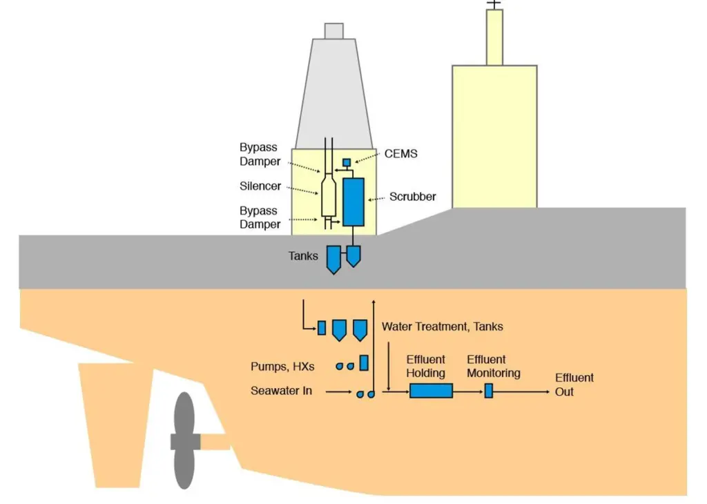 Pacific Green Technologies has installed its first ENVI-Marine Exhaust Gas Scrubbing System for Union Maritime