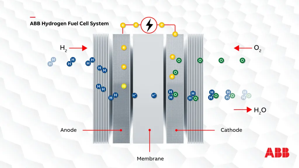 Fuel cells exploit an electrochemical reaction to convert fuel directly to electricity and heat without combustion